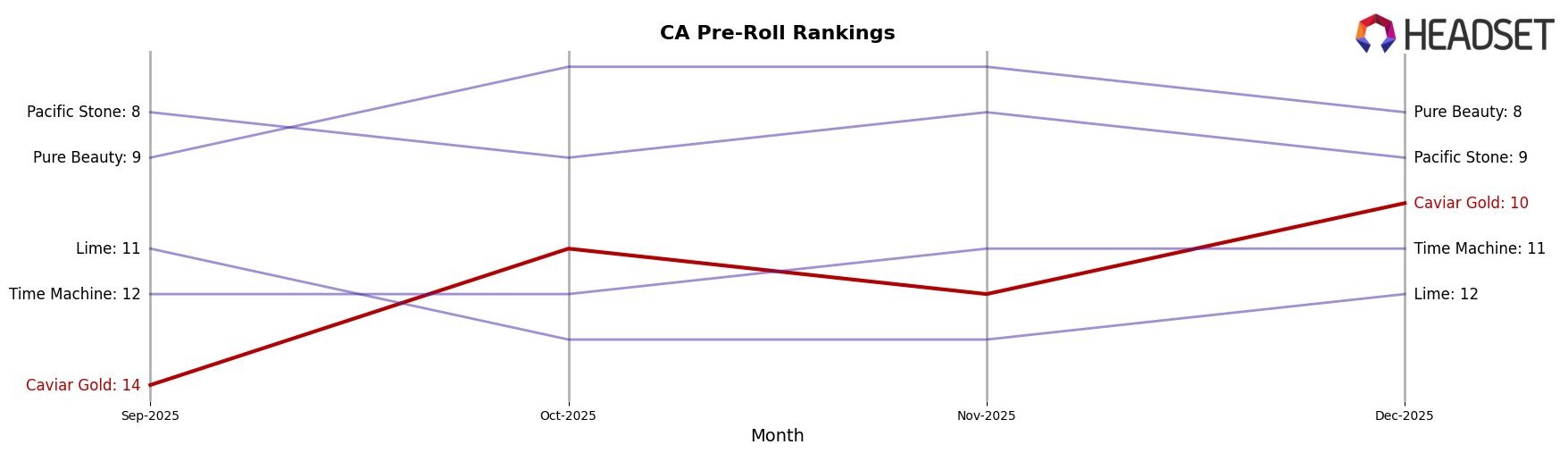 Caviar Gold market ranking for CA Pre-Roll