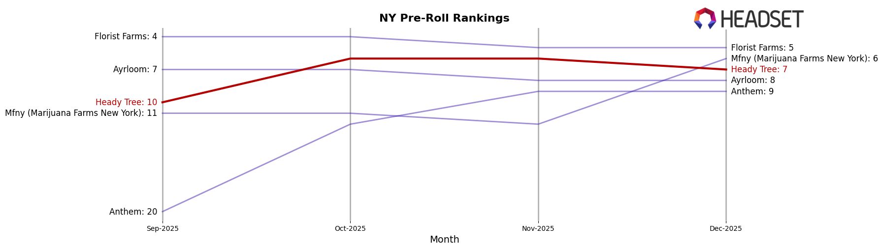 Heady Tree market ranking for NY Pre-Roll