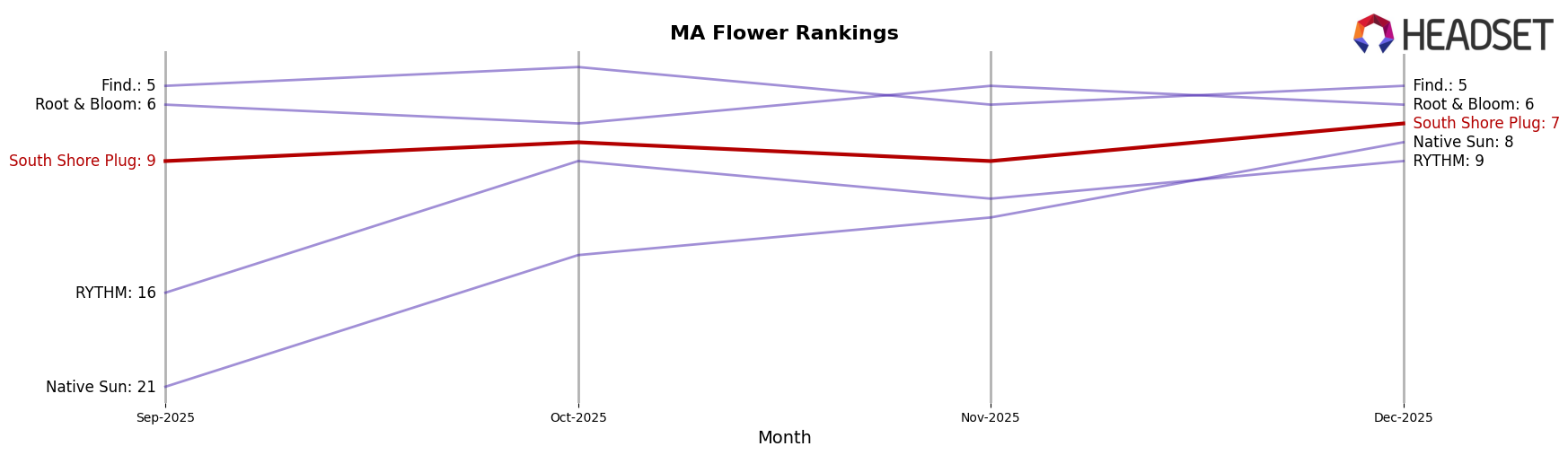 South Shore Plug market ranking for MA Flower