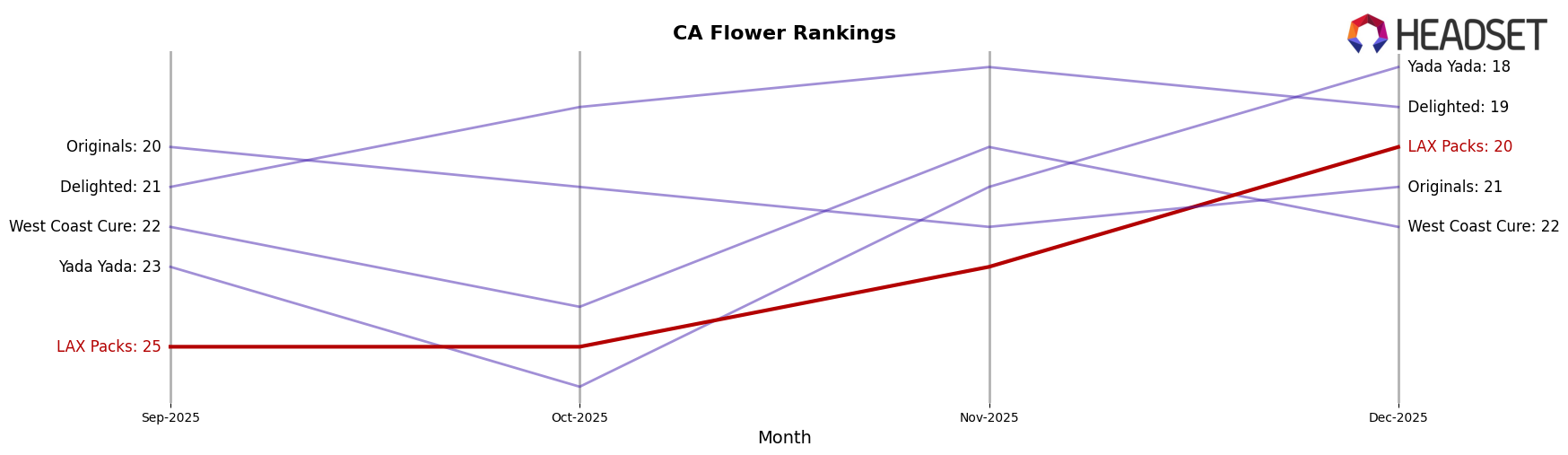 LAX Packs market ranking for CA Flower