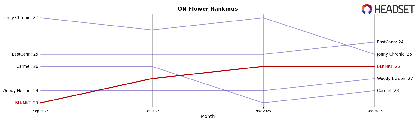 BLKMKT market ranking for ON Flower