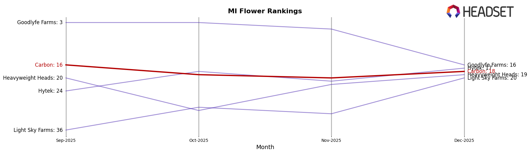 Carbon market ranking for MI Flower