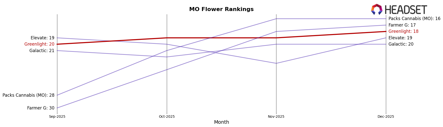 Greenlight market ranking for MO Flower