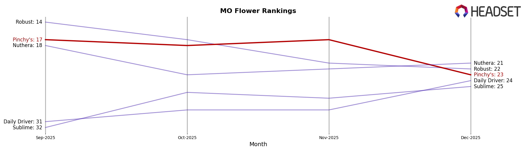 Pinchy's market ranking for MO Flower