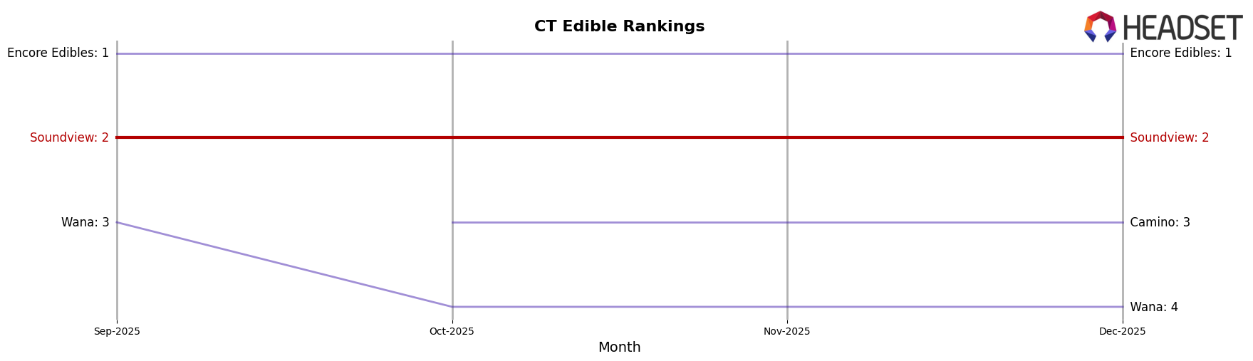 Soundview market ranking for CT Edible