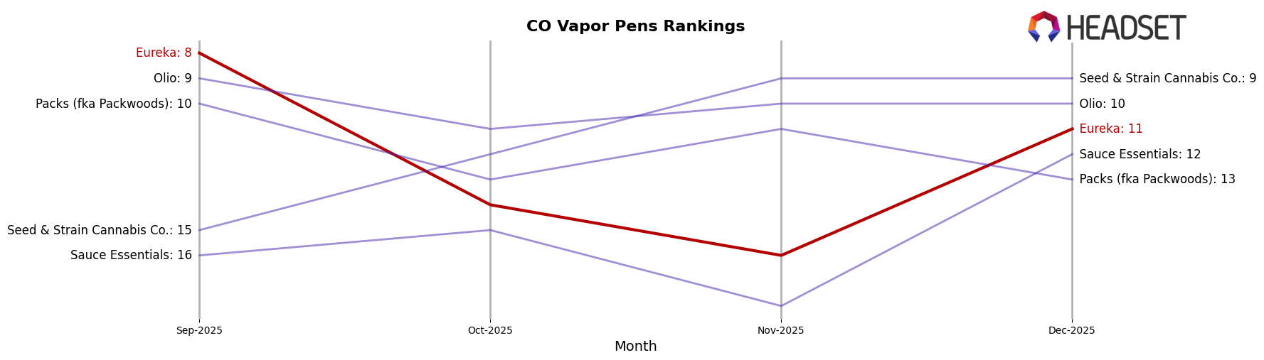 Eureka market ranking for CO Vapor Pens