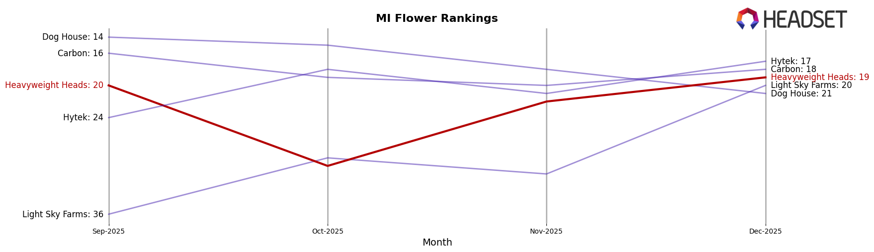 Heavyweight Heads market ranking for MI Flower