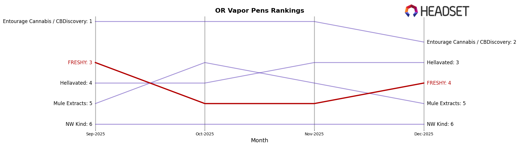 FRESHY market ranking for OR Vapor Pens