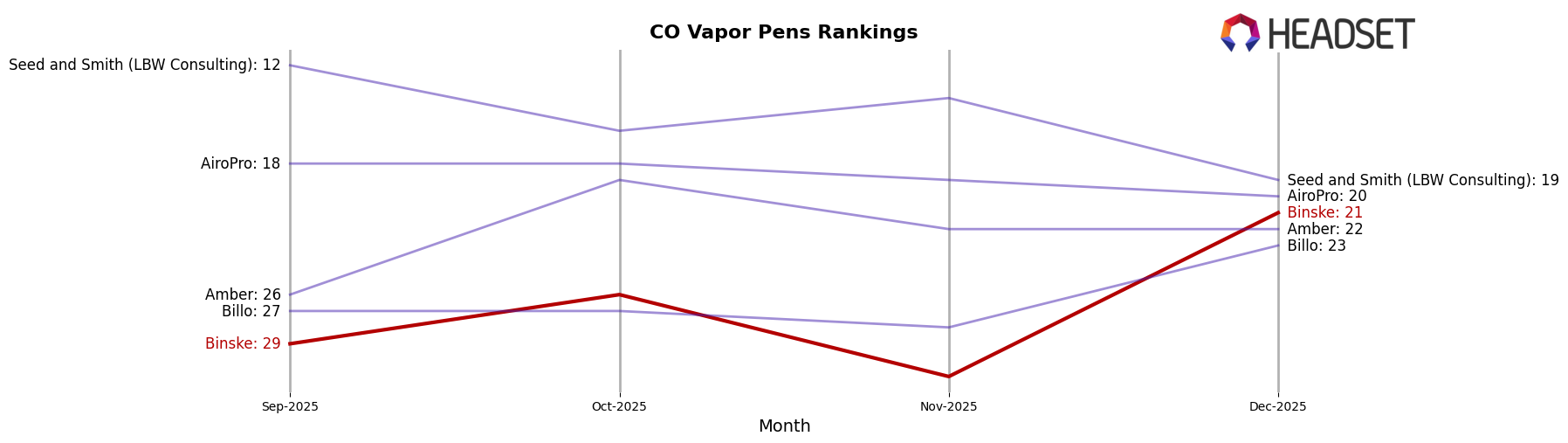 Binske market ranking for CO Vapor Pens