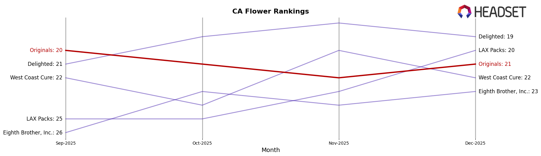 Originals market ranking for CA Flower