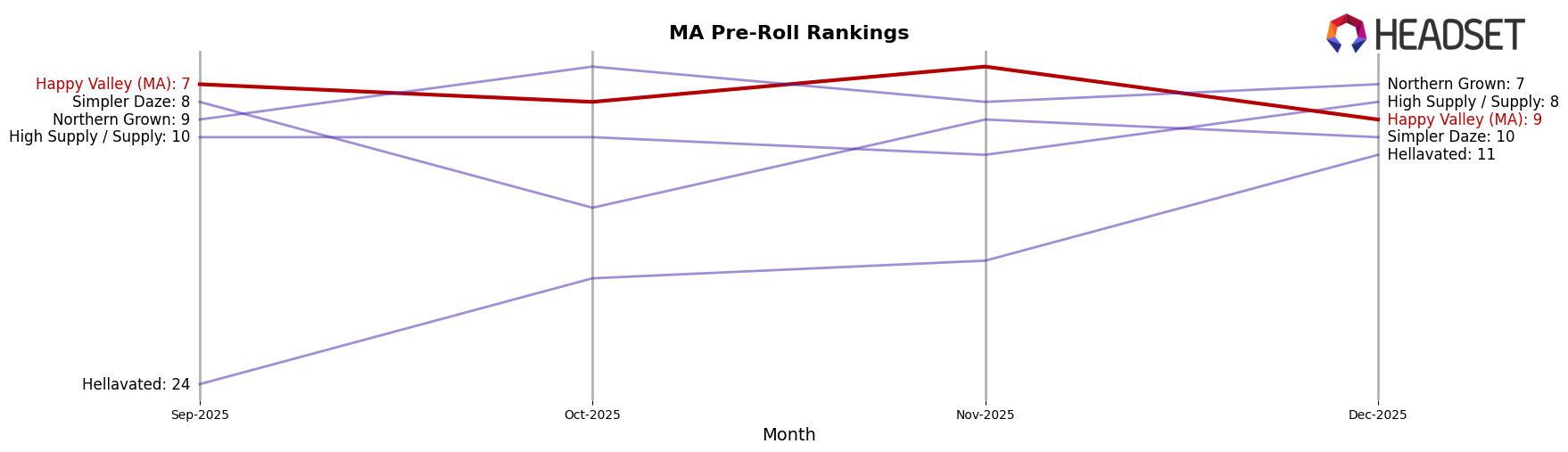 Happy Valley (MA) market ranking for MA Pre-Roll