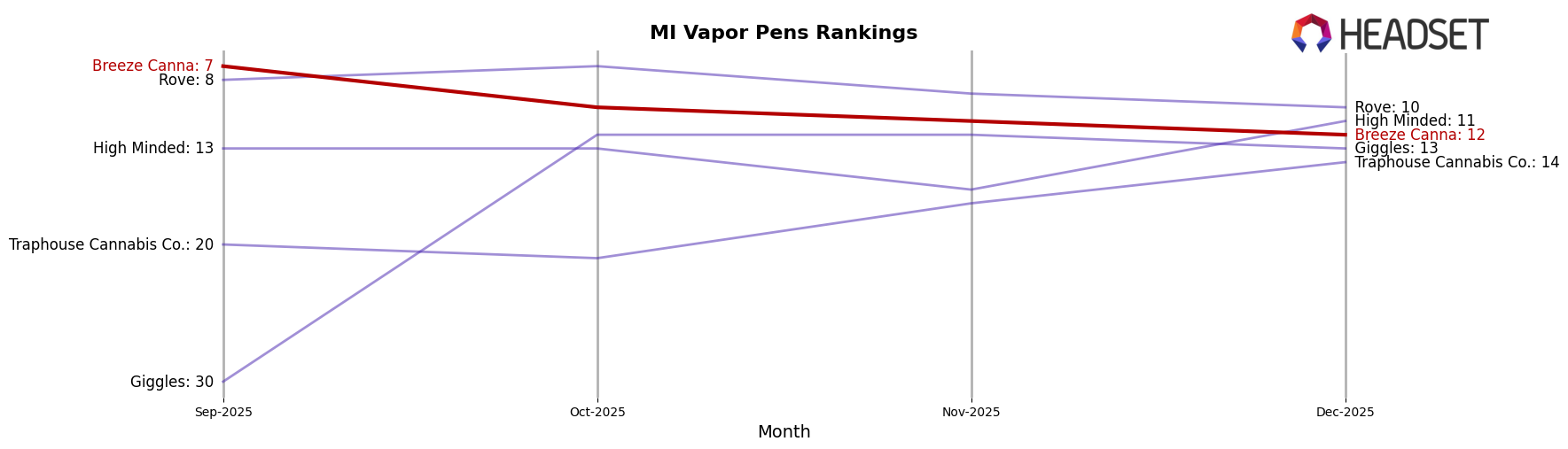 Breeze Canna market ranking for MI Vapor Pens