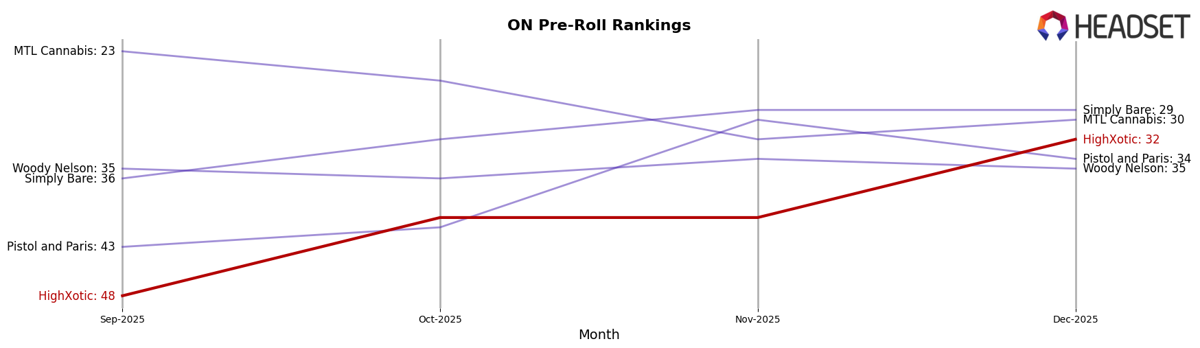 HighXotic market ranking for ON Pre-Roll
