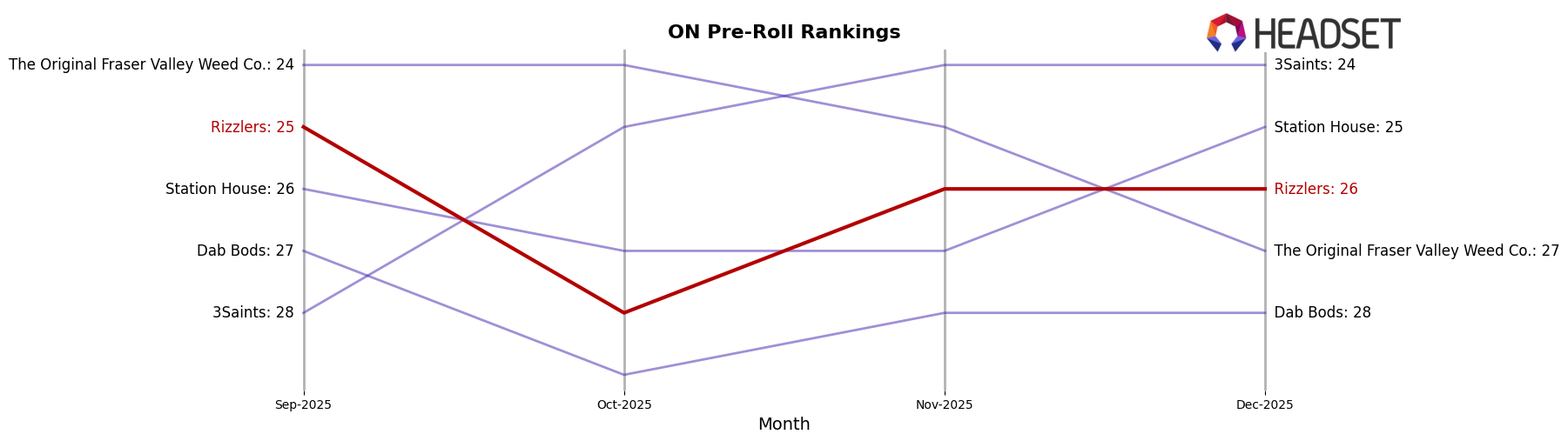 Rizzlers market ranking for ON Pre-Roll