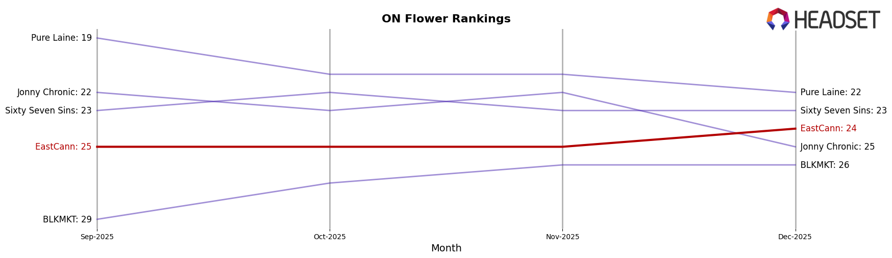 EastCann market ranking for ON Flower