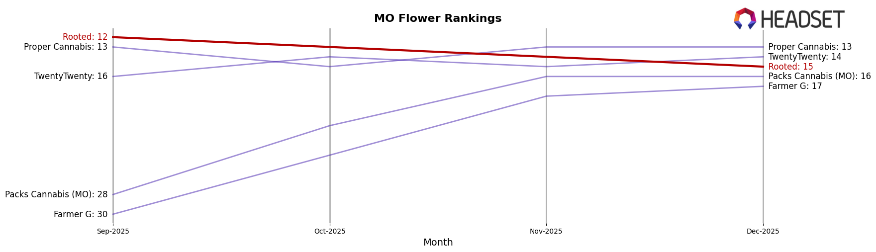 Rooted market ranking for MO Flower