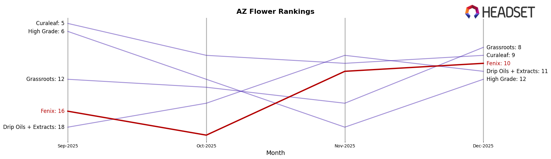 Fenix market ranking for AZ Flower