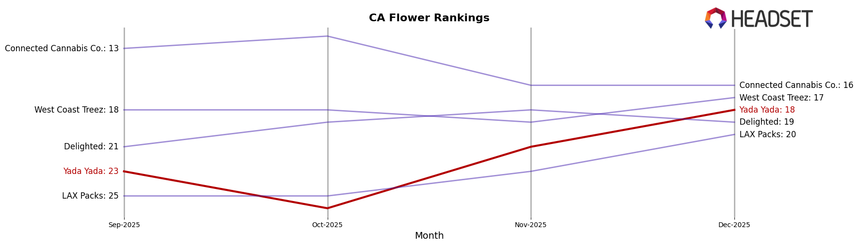 Yada Yada market ranking for CA Flower