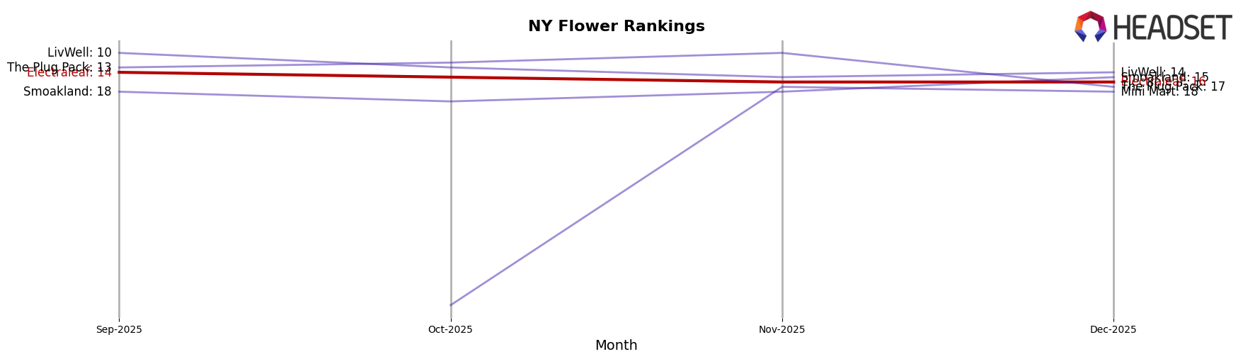 Electraleaf market ranking for NY Flower