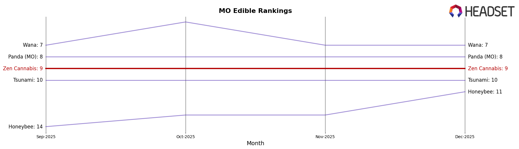 Zen Cannabis market ranking for MO Edible