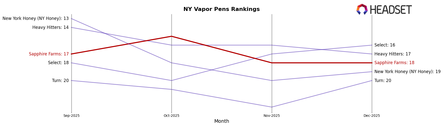 Sapphire Farms market ranking for NY Vapor Pens