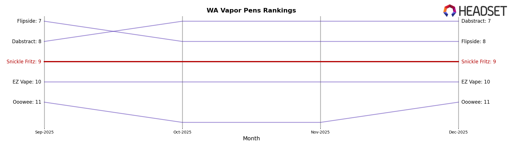 Snickle Fritz market ranking for WA Vapor Pens