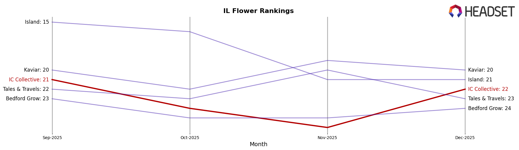 IC Collective market ranking for IL Flower