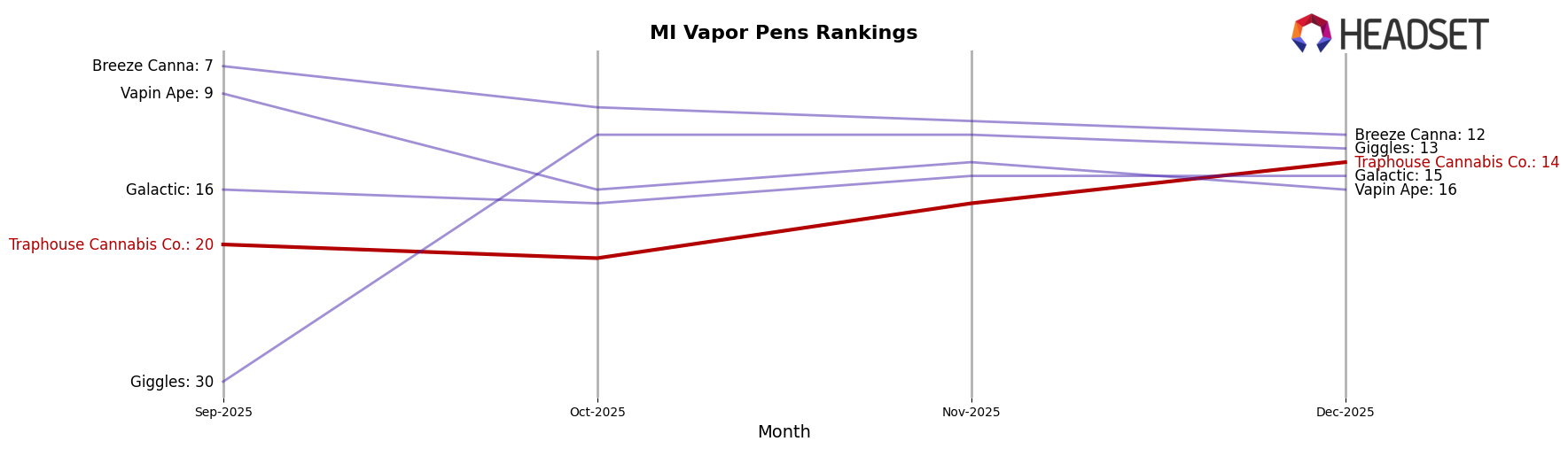 Traphouse Cannabis Co. market ranking for MI Vapor Pens
