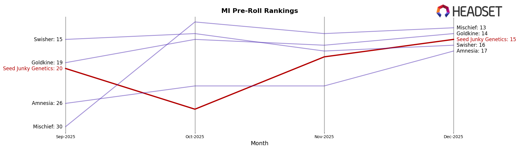 Seed Junky Genetics market ranking for MI Pre-Roll