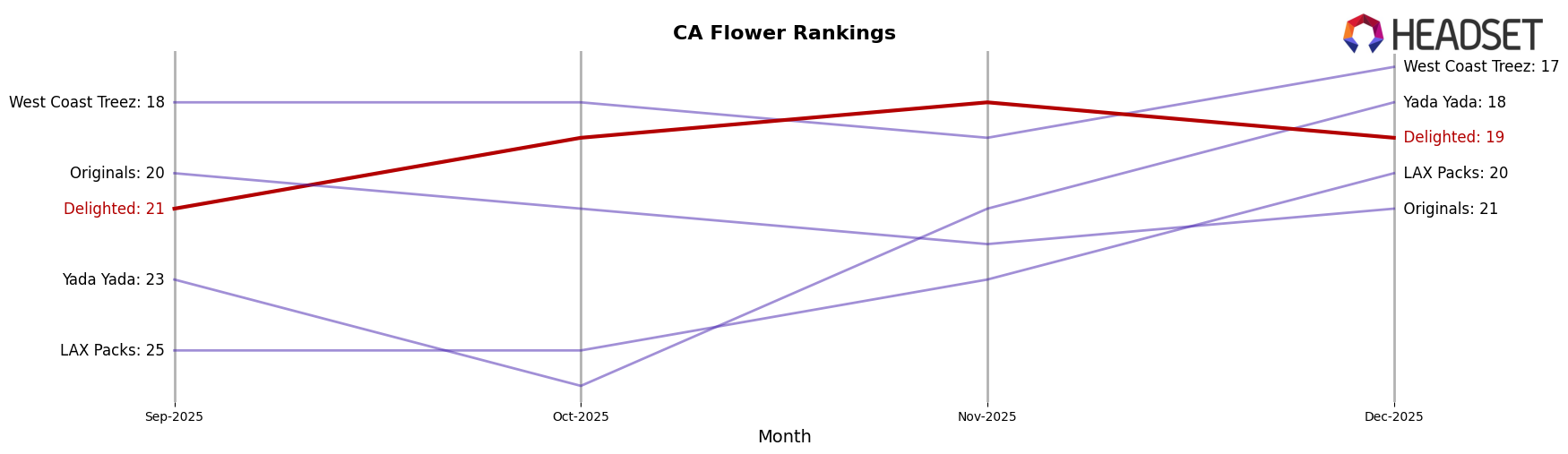 Delighted market ranking for CA Flower