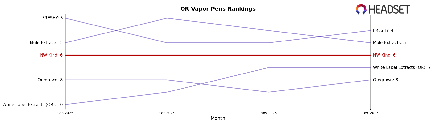 NW Kind market ranking for OR Vapor Pens