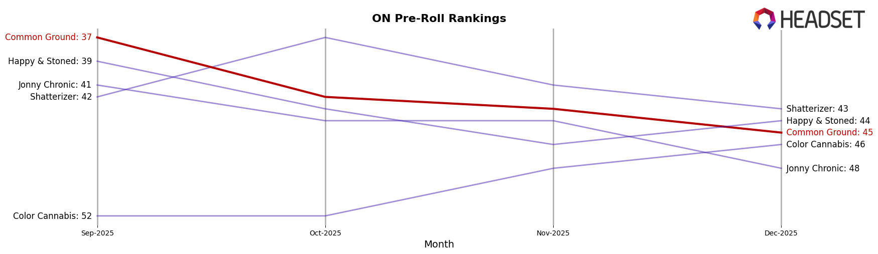 Common Ground market ranking for ON Pre-Roll