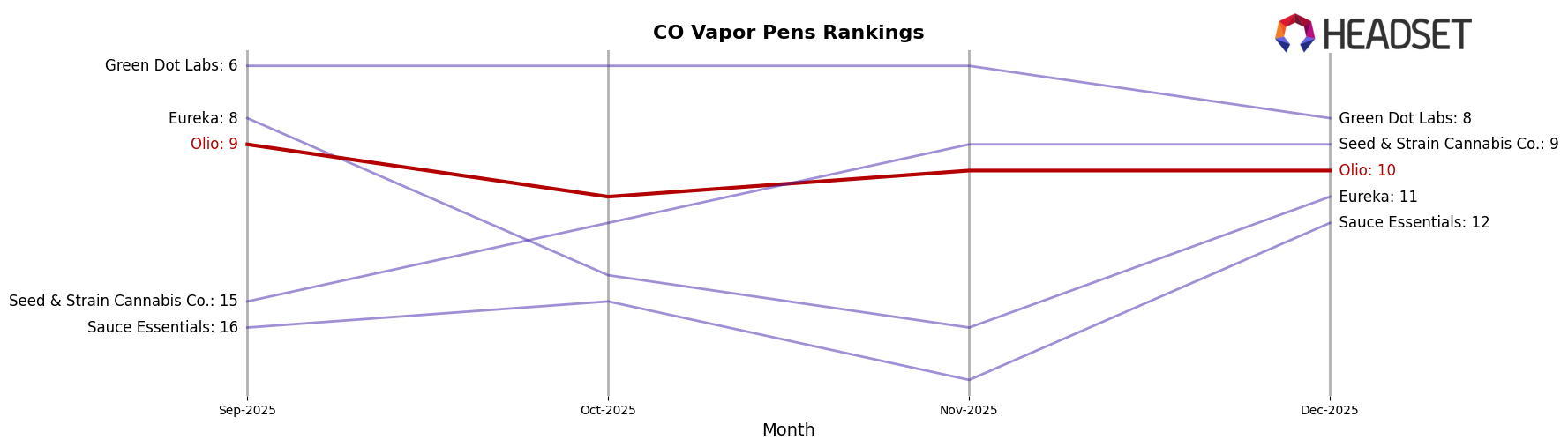 Olio market ranking for CO Vapor Pens