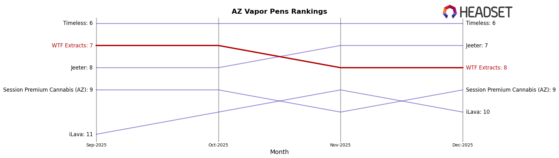 WTF Extracts market ranking for AZ Vapor Pens