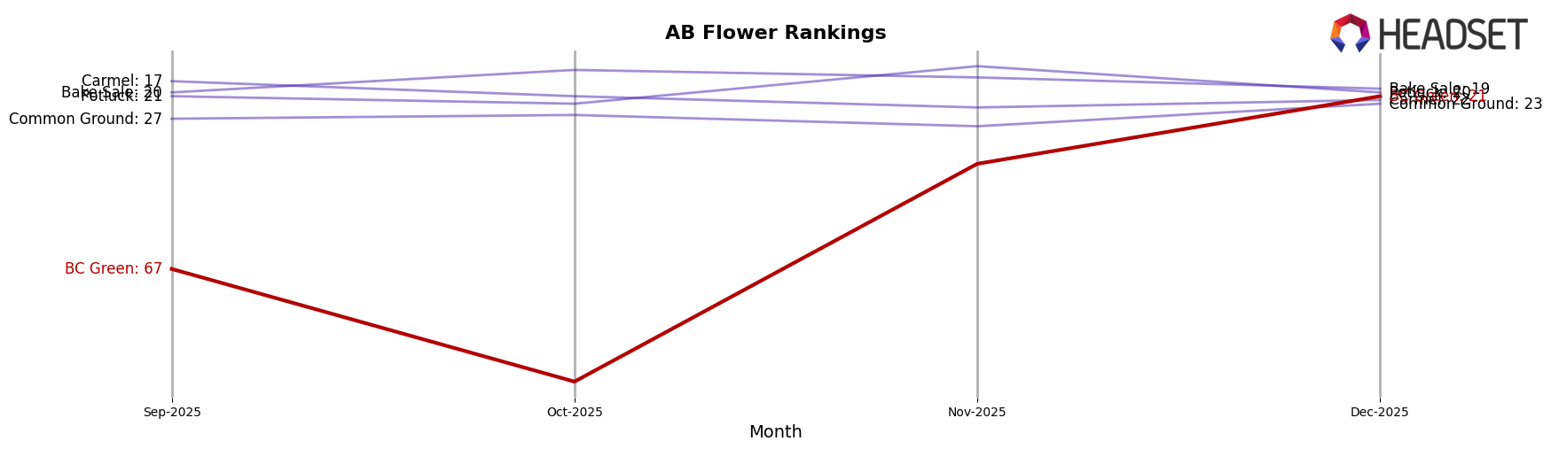 BC Green market ranking for AB Flower