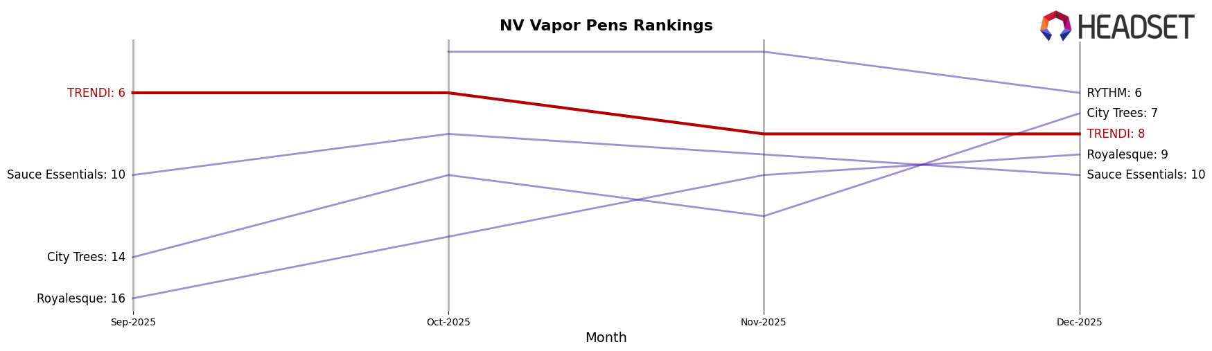 TRENDI market ranking for NV Vapor Pens