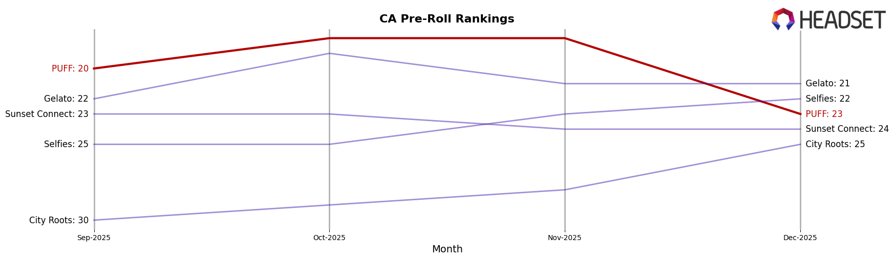 PUFF market ranking for CA Pre-Roll