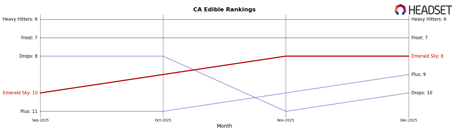 Emerald Sky market ranking for CA Edible