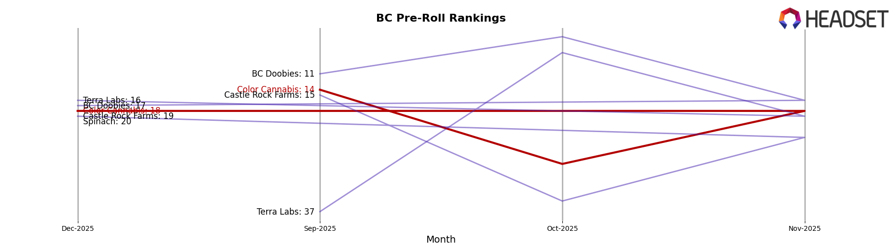 Color Cannabis market ranking for BC Pre-Roll