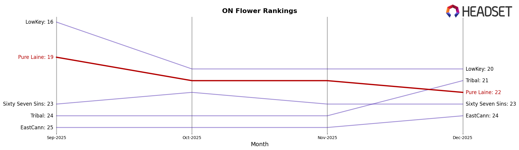 Pure Laine market ranking for ON Flower