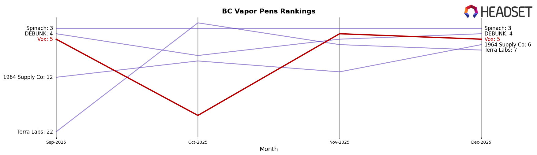 Vox market ranking for BC Vapor Pens