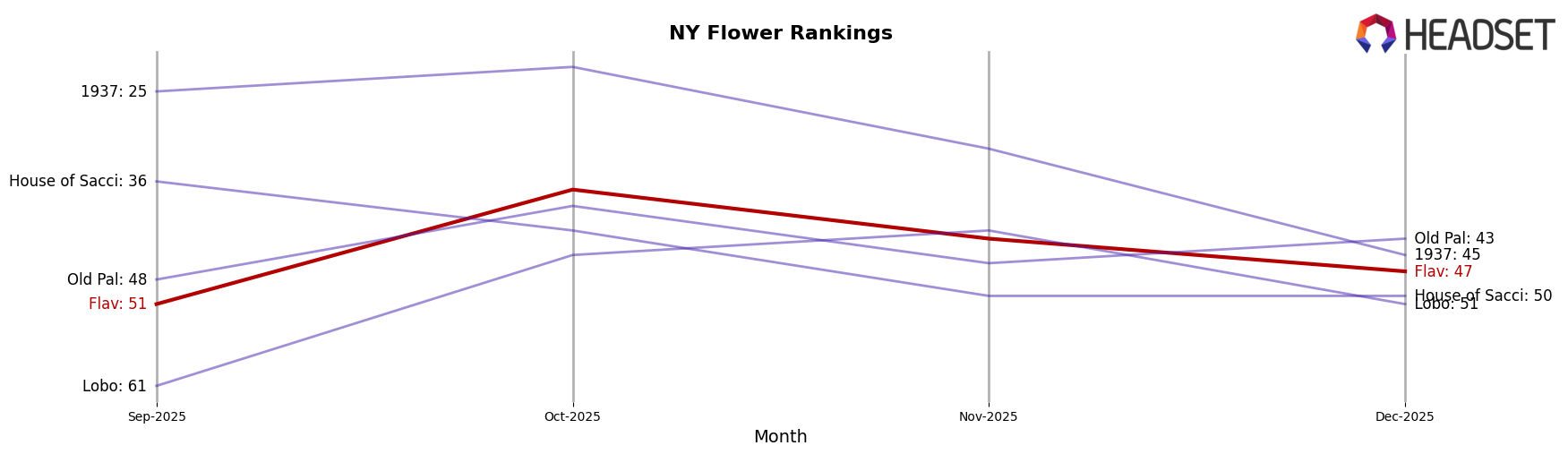 Flav market ranking for NY Flower