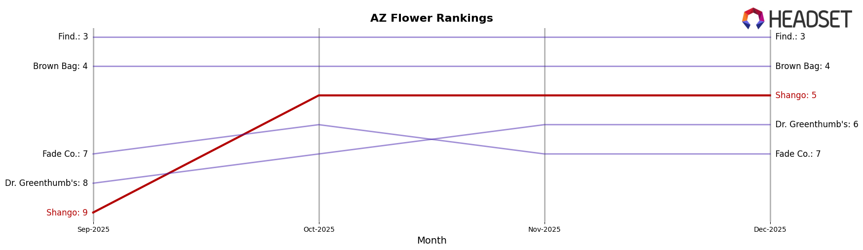 Shango market ranking for AZ Flower