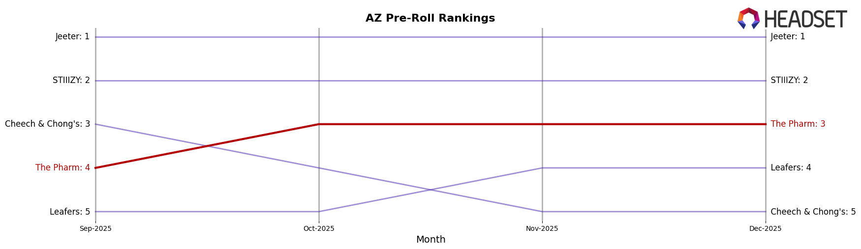 The Pharm market ranking for AZ Pre-Roll