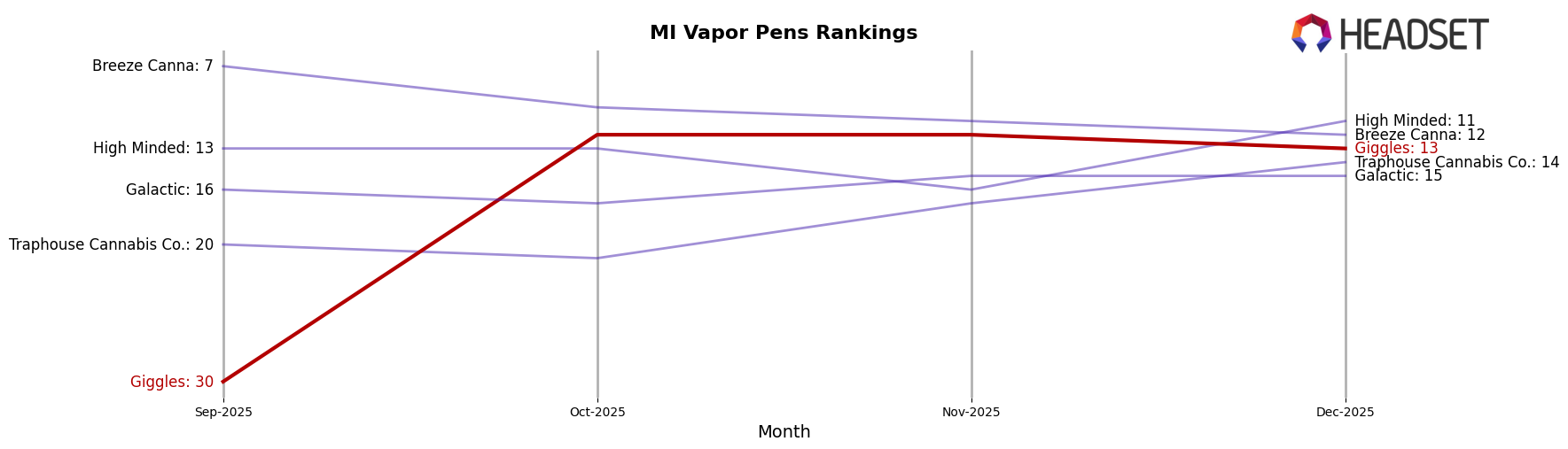 Giggles market ranking for MI Vapor Pens