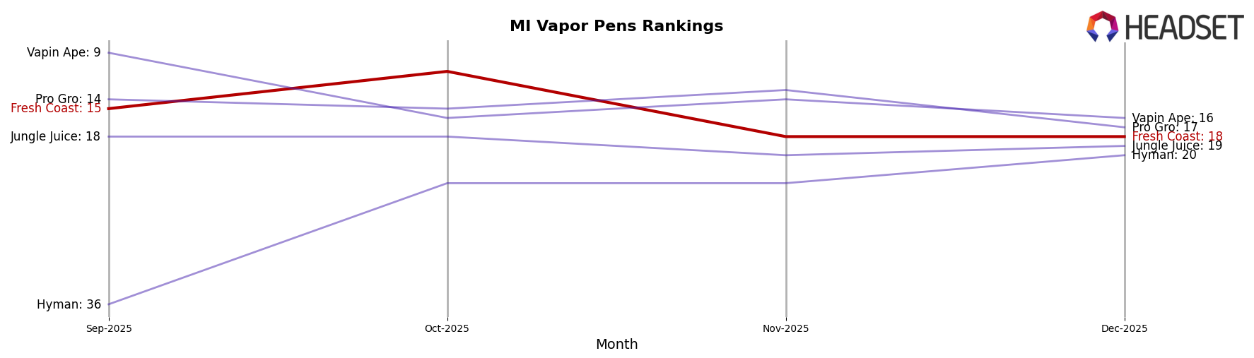 Fresh Coast market ranking for MI Vapor Pens