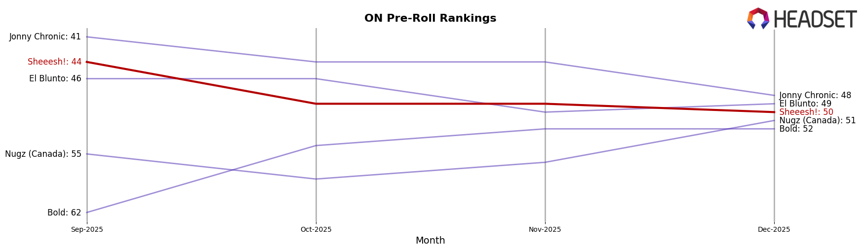 Sheeesh! market ranking for ON Pre-Roll