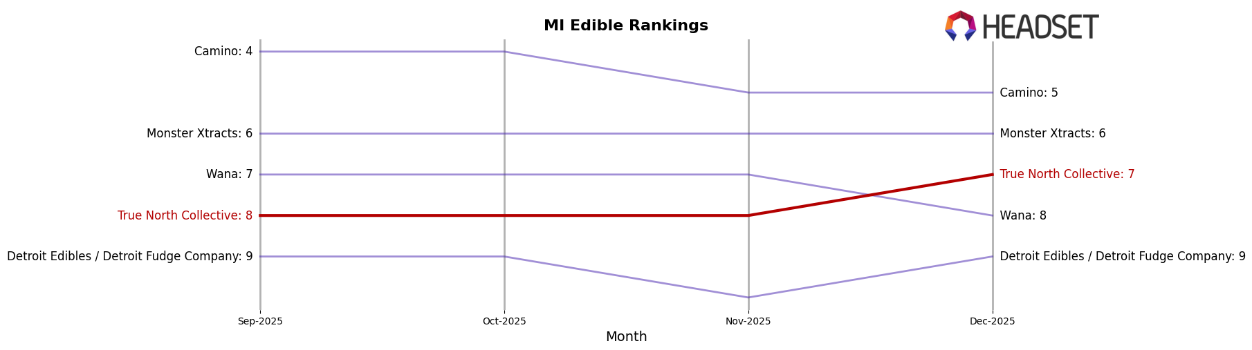 True North Collective market ranking for MI Edible