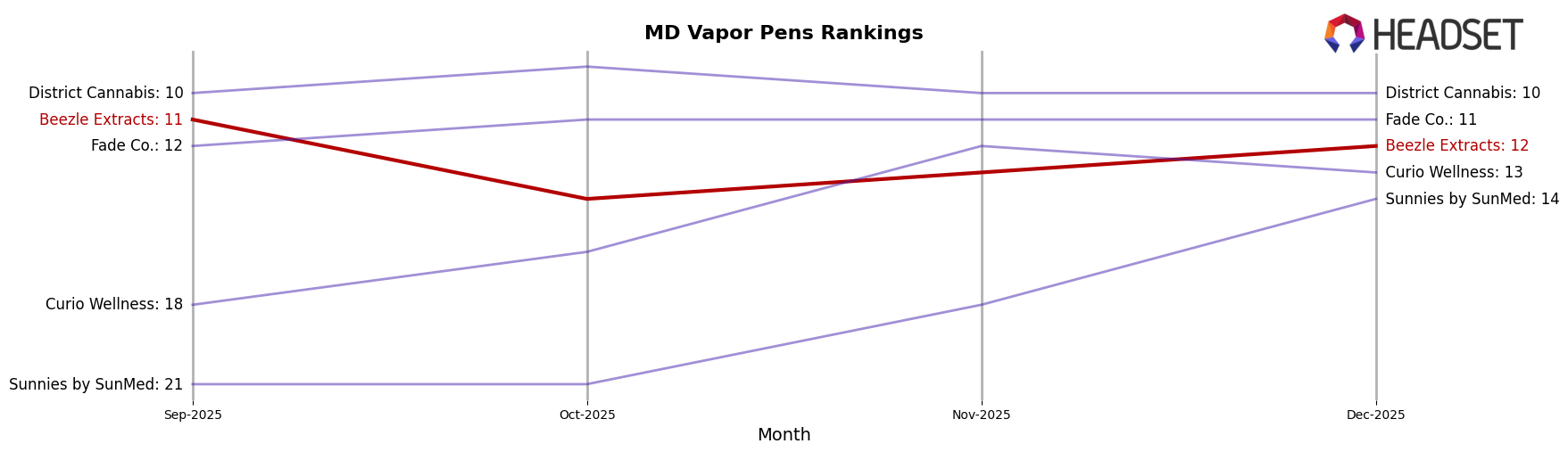 Beezle Extracts market ranking for MD Vapor Pens
