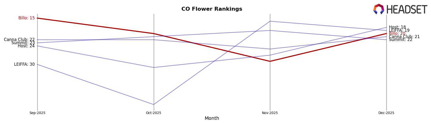 Billo market ranking for CO Flower